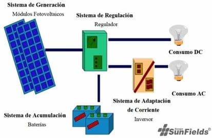 Instalación fotovoltaica aislada - imagen propiedad de Sunfields España