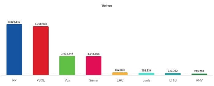 Resultados 23J por partidos - Gráfico pareto - Imagen El Debate