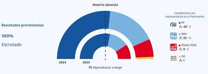 Resultados elecciones Galicia 2024 - Fuente: Web Xunta de Galicia