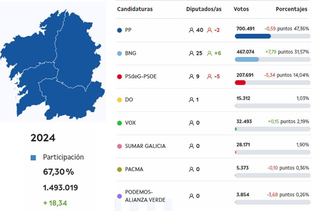 Resultados elecciones Galicia 2024 - Fuente: Web Xunta de Galicia