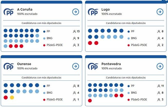 Resultados elecciones Galicia 2024 - Fuente: Web Xunta de Galicia
