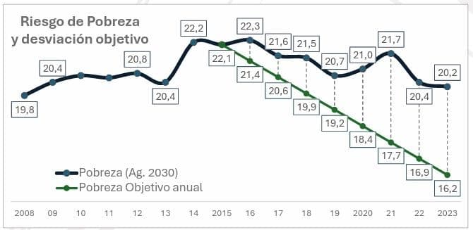 Riesgo de pobreza - Informe EAPN