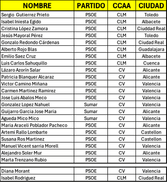 Diputados de Castilla La Mancha y Comunidad Valenciana que no se ausentaron en la votación para aprobar los cambios jurídicos en RTVE mientras en sus territorios muertos y desaparecidos aumentaban sin parar