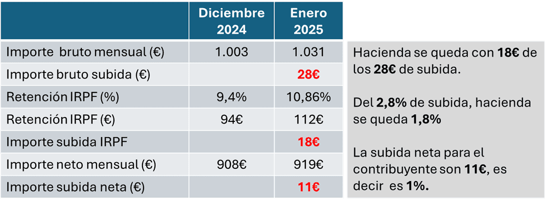 Datos nómina 1.000€ antes y después de la subida del 2,8%&nbsp; del llamado "escudo social"