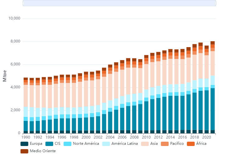 Tendencia mundial consumo energía - Fuente: https://datos.enerdata.net/energia-total/datos-consumo-internacional.html