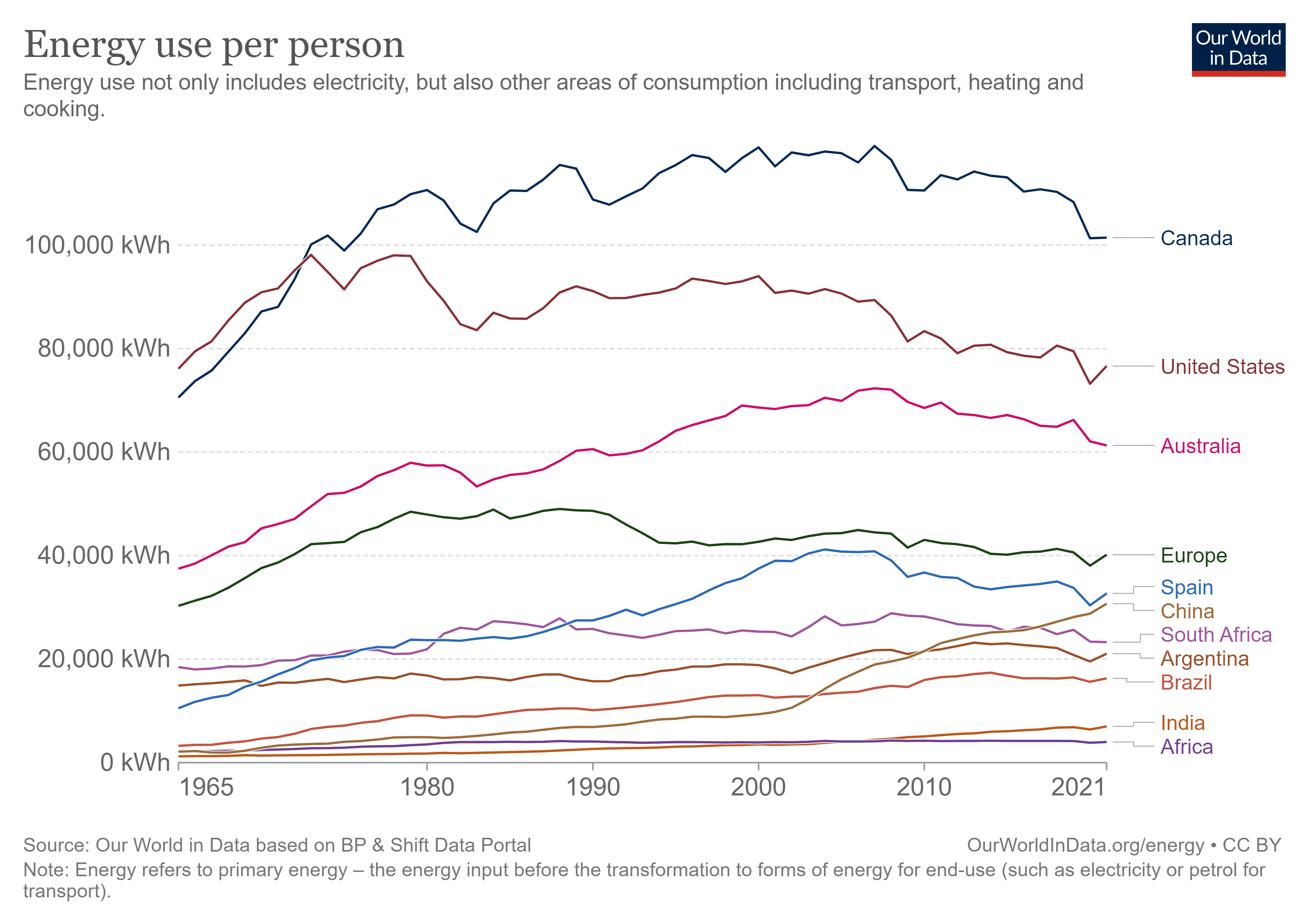 Fuente de datos: Our World in data - https://ourworldindata.org/grapher/per-capita-energy-use?tab=chart