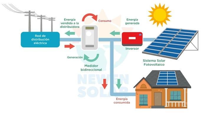 Instalación fotovoltaica conectada a red - imagen propiedad de Newen Solar