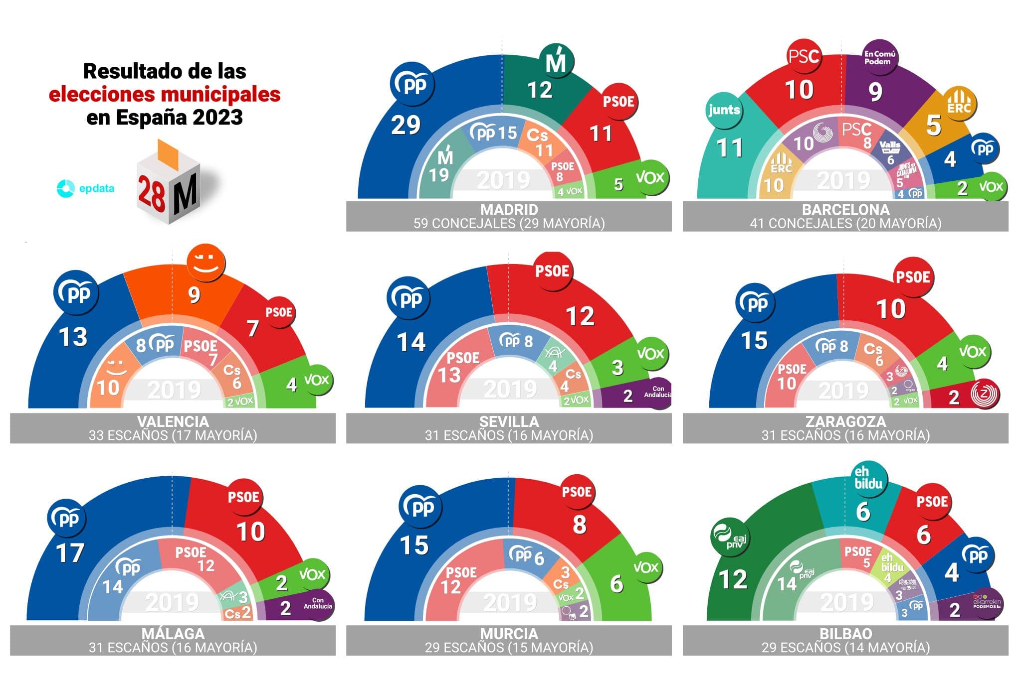 Resultados elecciones municipales 28M 2023 - fuente epdata
